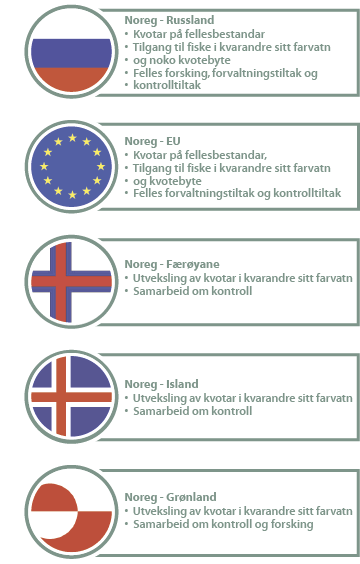 Figur 3.2 Oversikt over dei tosidige avtalane Noreg har med andre land 

