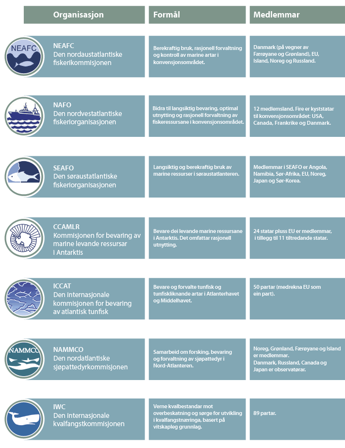Figur 3.4 Oversikt over internasjonale fiskeriforvaltningsorganisasjoner som Noreg deltek i 
