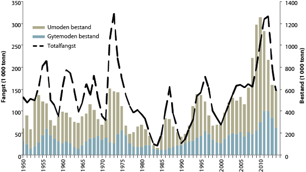 Figur 4.10 Utviklinga i bestand og fangst av nordaust-arktisk hyse
