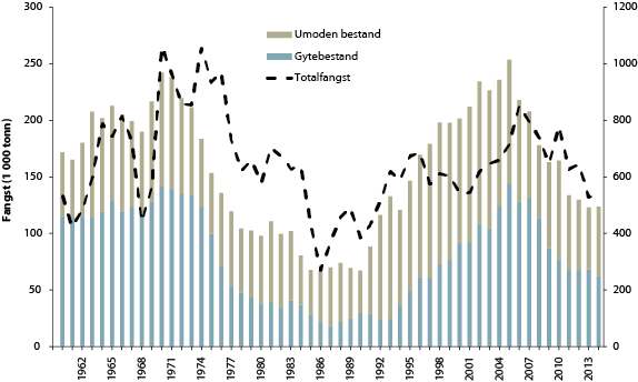 Figur 4.13 Utviklinga i bestand og fangst av nordaust-arktisk sei.