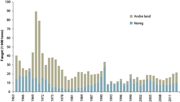 Figur 4.16 Utviklinga i fangst av nordaust-arktisk blåkveite.
