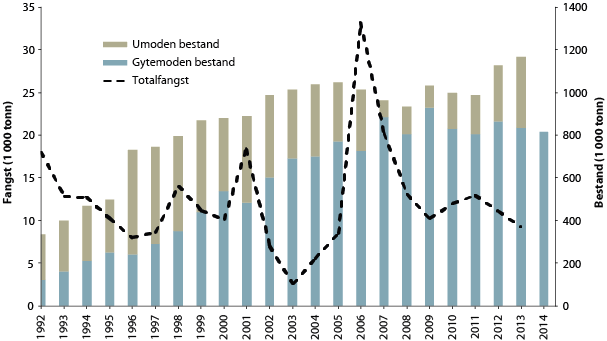Figur 4.18 Utviklinga i bestand og fangst av snabeluer i ICES område I og II
