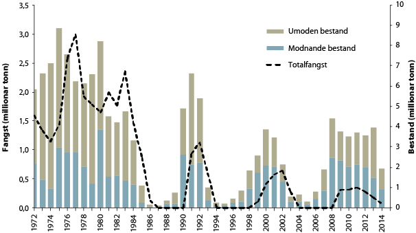 Figur 4.21 Utviklinga i bestand og fangst av lodde i barentshavet.

