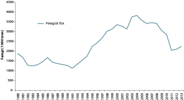 Figur 4.24 Fisket i Norskehavet frå 1980 til 2013

