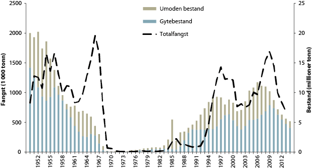 Figur 4.27 Utviklinga i bestand og fangst av nvg-sild
