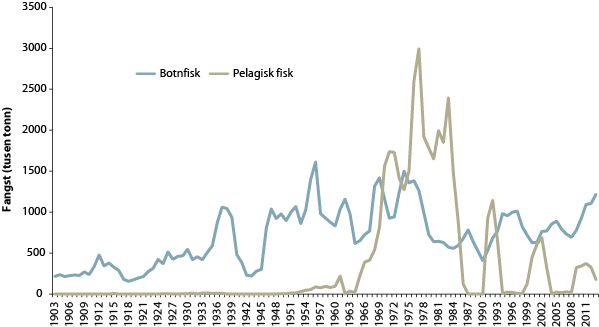 Figur 4.3 Fisket i Barentshavet frå 1903 til 2013
