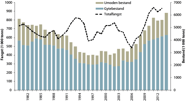 Figur 4.30 Utviklinga i bestand og fangst av nordaust-atlantisk makrell
