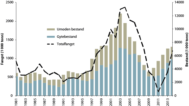 Figur 4.33 Utviklinga i bestand og fangst av nordaust-atlantisk kolmule
