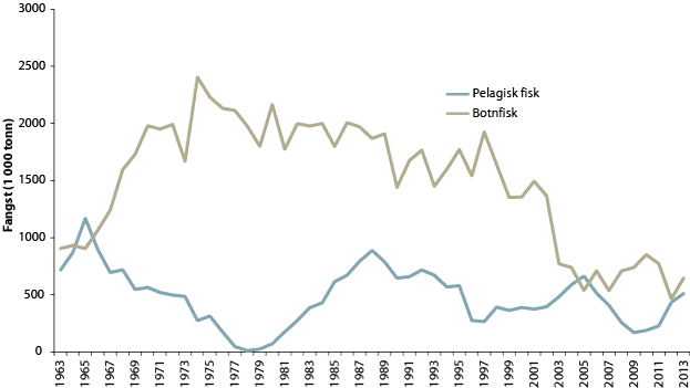 Figur 4.36 Fisket i Norsjøen og Skagerrak frå 1963 til 2013
