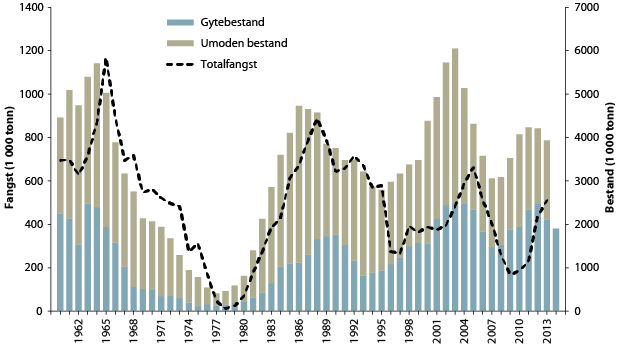 Figur 4.39 Utviklinga i bestand og fangst av nordsjøsild
