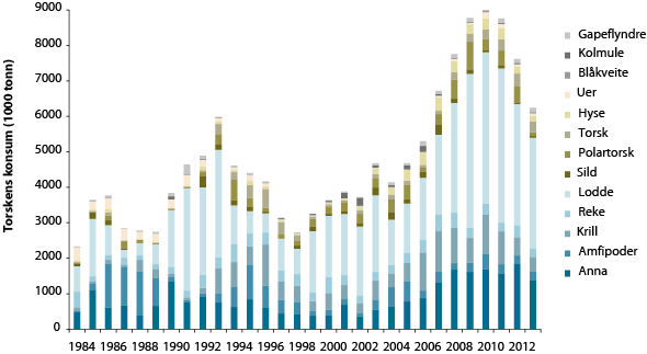 Figur 4.4 Torskebestanden sitt konsum av ulike byttedyr
