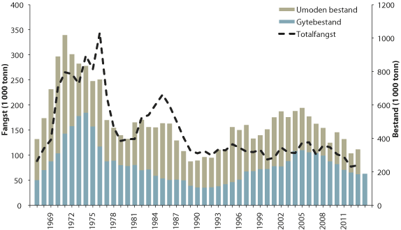 Figur 4.42 Utviklinga i bestand og fangst av sei i Nordsjøen, Skagerrak og vest av Skottland
