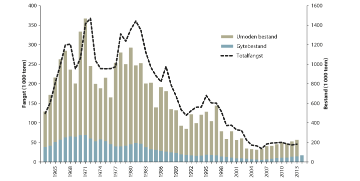 Figur 4.45 Utviklinga i bestand og fangst av torsk i Nordsjøen og Skagerrak