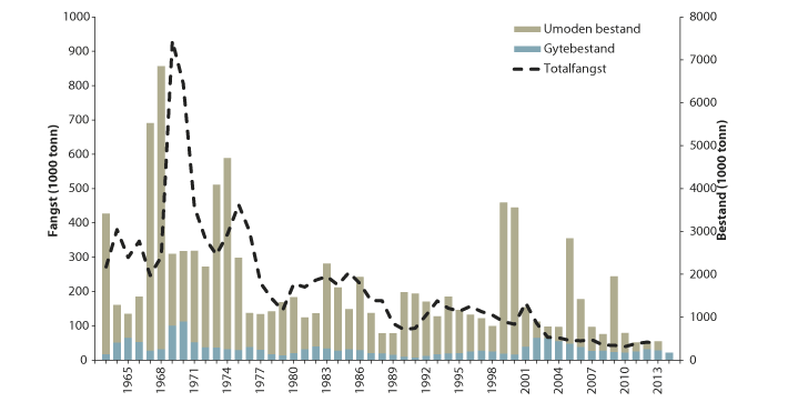 Figur 4.48 Utviklinga i bestand og fangst av hyse i Nordsjøen, Skagerrak og vest av Skottland
