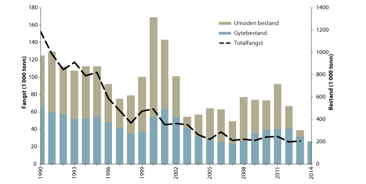 Figur 4.51 Utviklinga i bestand og fangst av kviting i Nordsjøen og Skagerrak