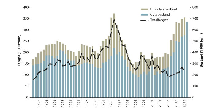 Figur 4.54 Utviklinga i bestand og fangst av raudspette i Nordsjøen og Skagerrak
