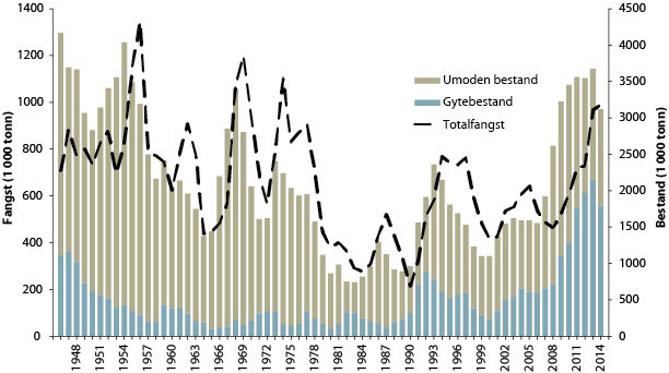 Figur 4.7 Utviklinga i bestand og fangst av nordaust-arktisk torsk 
