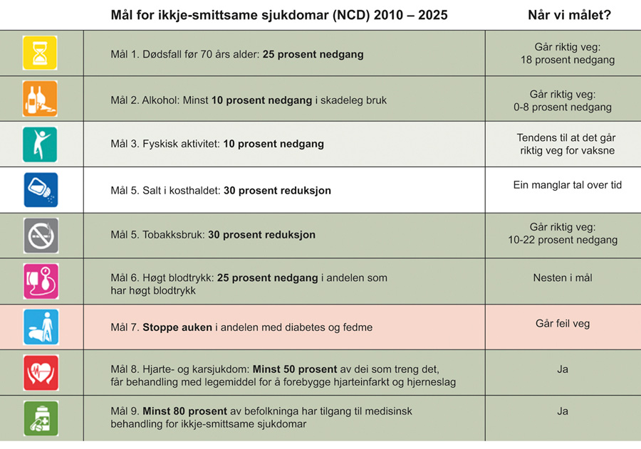 Figur 1.2 Måloppnåing ikkje-smittsame sjukdommar. Status for Noreg.
