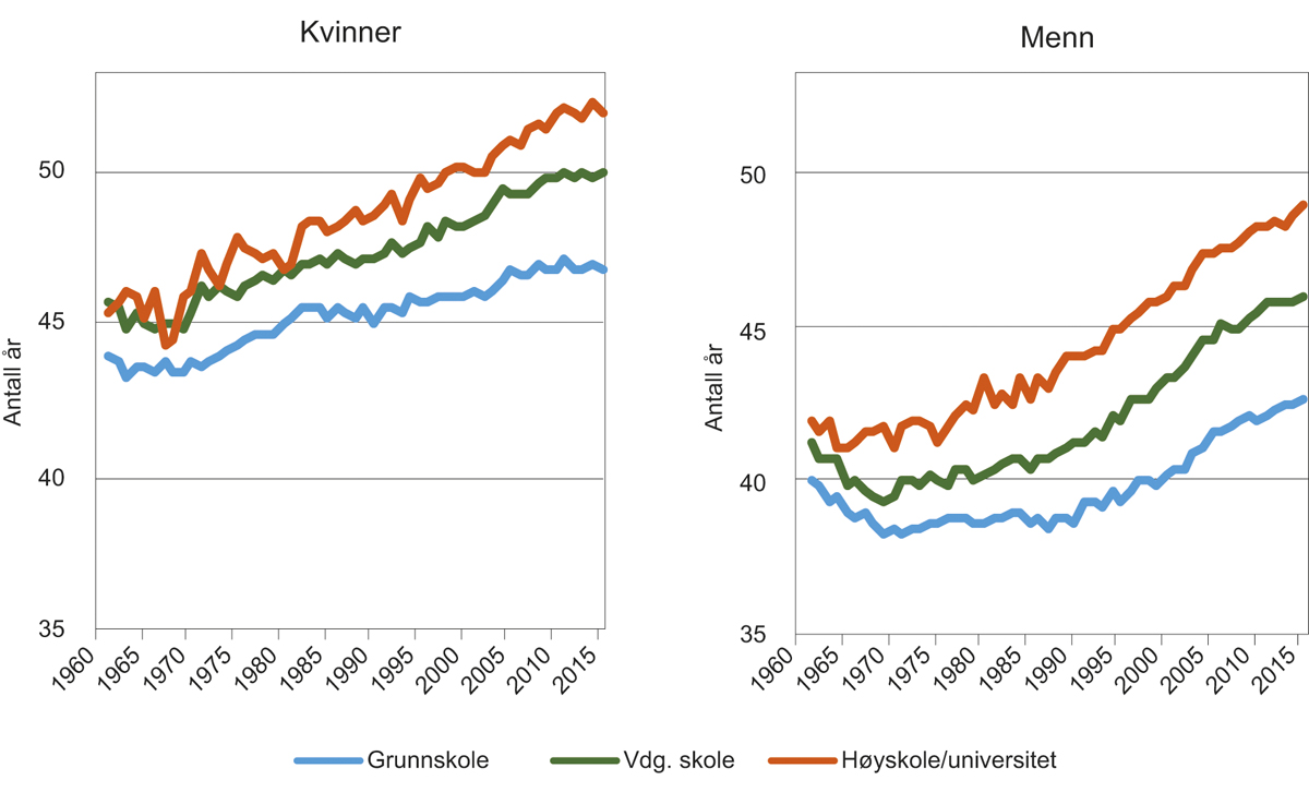 Figur 4.2 Forventa attståande leveår for menn og kvinner (ved 35 års alder) i Noreg 1961–2015 gruppert etter utdanningsnivå.
