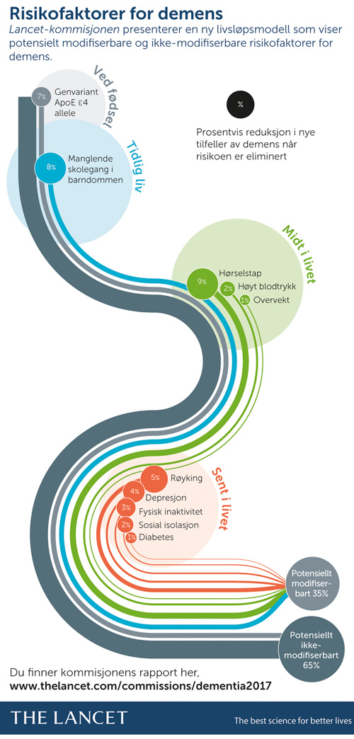 Figur 5.3 Livsløpsmodell over bidraget frå modifiserbare risikofaktorar til demens. Tala er runda av til nærmaste heiltal. Figuren viser potensielt modifiserbare eller ikkje-modifiserbare risikofaktorar. 
