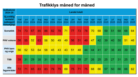 Oversikt over utviklingen i ventetider i ulike kategorier fra mai 2024 til oktober 2025