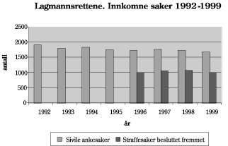 Figur 2.1 Lagmannsrettene. Innkomne saker