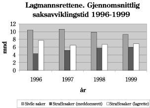 Figur 2.2 Lagmannsrettene. Gjennomsnittlig saksavviklingstid