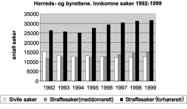 Figur 2.3 Herreds- og byrettene. Innkomne saker.