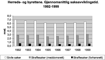 Figur 2.4 Herreds- og byrettene. Gjennomsnittlig saksavviklingstid