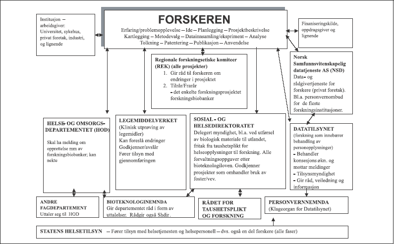 Figur 18.1 Finansiering av medisinsk og helsefaglig forskning i universitets-
 og høyskolesektoren i 2001. I tillegg kommer instituttsektoren
 og den andelen medisinsk og helsefaglig forskning som næringslivet utfører
 i egen regi.