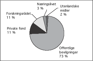 Figur 6.1 Finansiering av medisinsk og helsefaglig forskning i universitets-
 og høyskolesektoren i 2001. I tillegg kommer instituttsektoren
 og den andelen medisinsk og helsefaglig forskning som næringslivet utfører
 i egen regi.