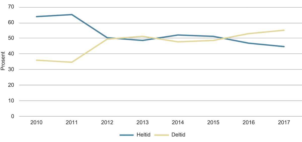 Figur 3.11 Videreutdanning på heltid og deltid, 2010–2017, prosent
