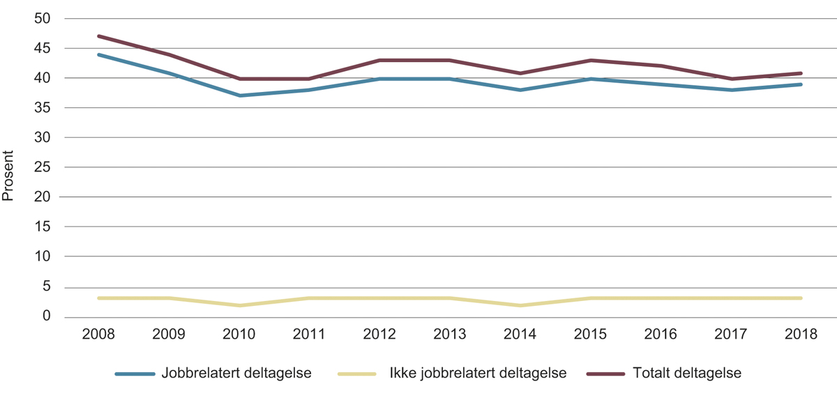 Figur 3.5 Befolkningens deltagelse i jobbrelatert etterutdanning, 22–66 år, 2008–2018, prosent

