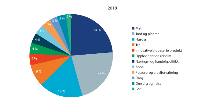 Figur 2.1 Tematisk fordeling av BIONÆR si portefølje i 2018

