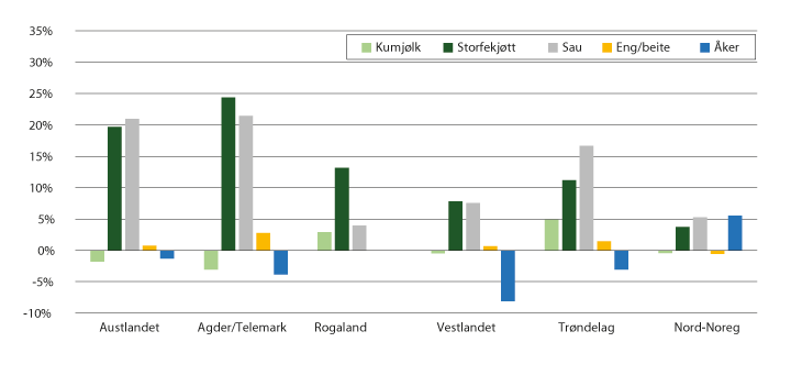 Figur 3.2 Endringa i produsert mengde fordelt på produksjonar og landsdel, 2014–2018
