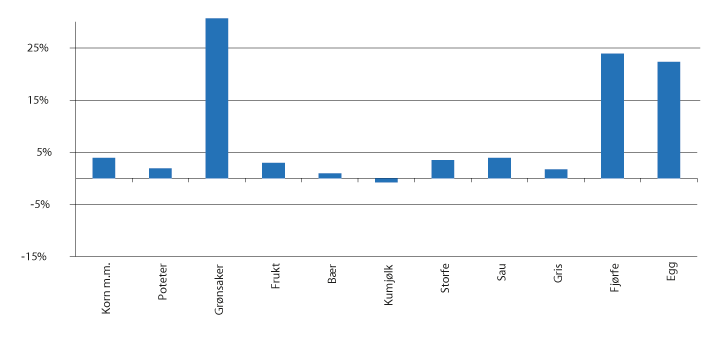 Figur 3.5 Endring i produksjonsvolum 2010–2019, ifølgje normalisert rekneskap 
