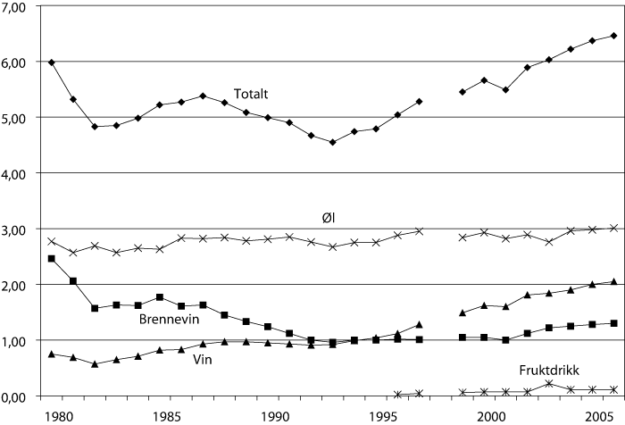 Figur 5.1 Årlig omsetning av alkohol i Norge per innbygger 15 år
 og eldre, 1980–2006, målt i liter ren ­alkohol
 per person totalt og på ulike drikkesorter.