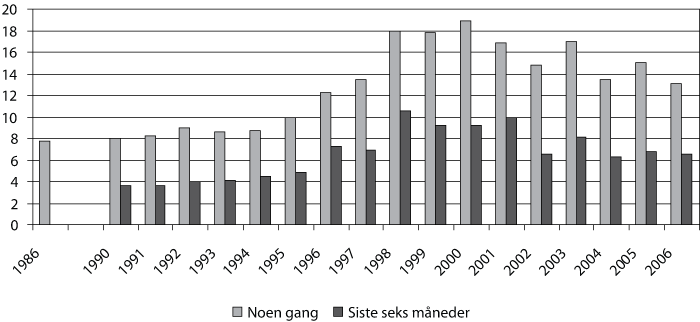 Figur 5.2 Prosentandel av ungdom i alderen 15–20 år
 i Norge som oppgir at de har brukt cannabis henholdsvis noen gang
 og i løpet av de siste seks måneder i 1986–2006.