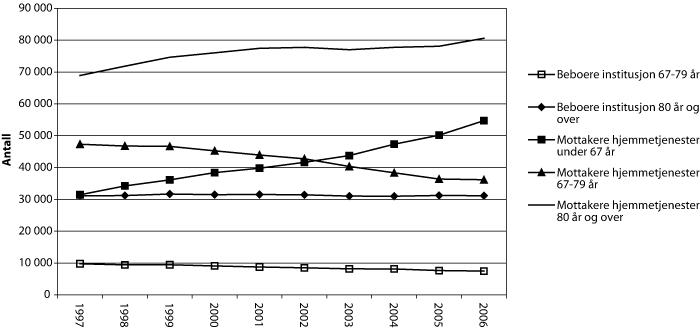 Figur 5.3 Mottakere av pleie- og omsorgstjenester etter alder 1995–20061