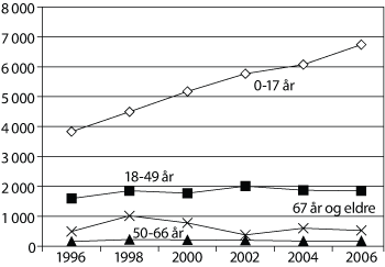 Figur 5.4 Antall mottakere av avlastning i ulike aldersgrupper 1996-20061