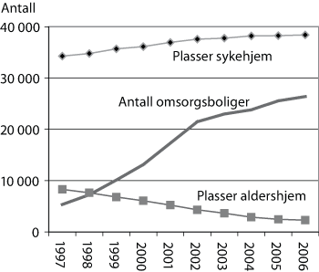 Figur 5.5 Botilbud i institusjon og omsorgsboliger 1997–20061