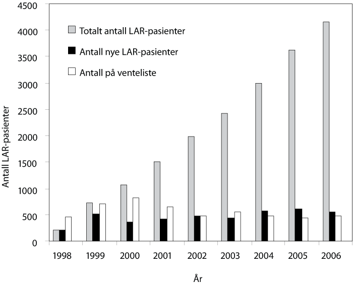 Figur 8.1 Antall pasienter i legemiddelassistert rehabilitering, antall
 nye hvert år og antall på venteliste 1998–2006.
