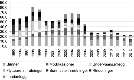 Figur 3.1 Samlede investeringer 1995-2013. Mrd. 2002-kroner