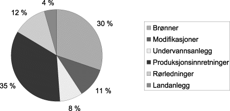 Figur 3.2 Fordeling av samlede investeringer 1995-2002. Totale investeringer i perioden om lag 485 mrd. kroner. Drift og vedlikehold kommer i tillegg
