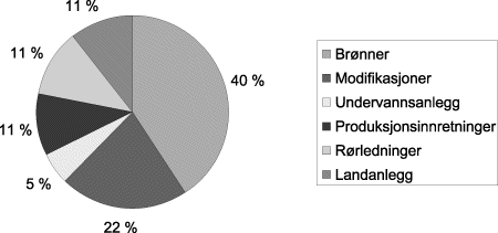 Figur 3.3 Fordeling av samlede investeringer 2004-2010. Totale investeringer i perioden om lag 297 mrd. kroner. Drift og vedlikehold kommer i tillegg