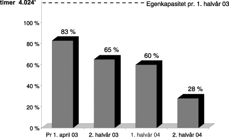 Figur 3.4 Beleggsituasjonen for norske offshoreverft kommende fire halvår