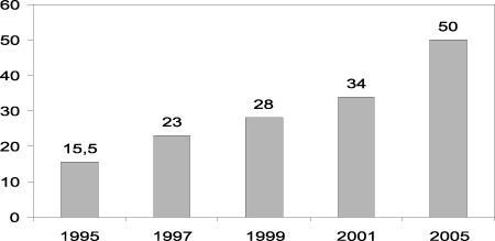 Figur 3.5 Norskbasert leverandørindustris internasjonale omsetning i mrd. kroner. Tall for 2005 er en målsetting. Tallene viser samlet verdi av eksport og salg fra norskeide etableringer i utlandet