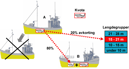 Figur 10.10 Illustrasjon av strukturkvoteordning for kystfiskeflåten.
