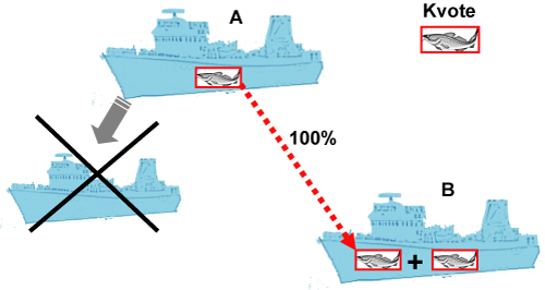 Figur 10.11 Illustrasjon av strukturkvoteordningen for havfiskeflåten.