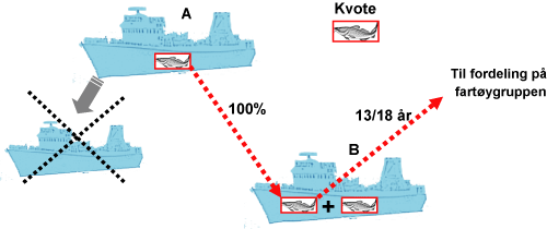 Figur 10.12 Illustrasjon av enhetskvoteordningen for havfiskeflåten.